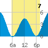 Riggins Ditch tide chart for Sunday, May 7, 2023