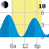 Riggins Ditch tide chart for Saturday, June 10, 2023