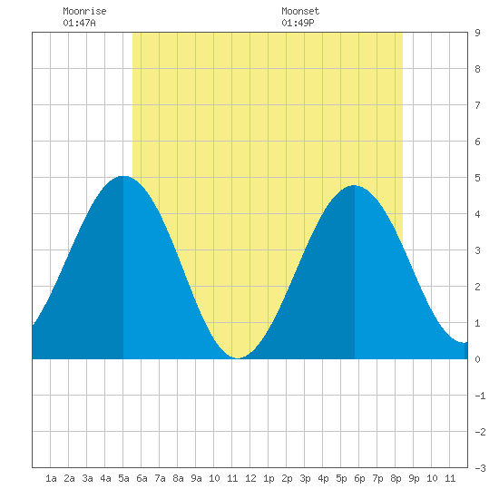 Riggins Ditch tide chart for Sunday, June 11, 2023