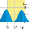 Riggins Ditch tide chart for Sunday, June 11, 2023