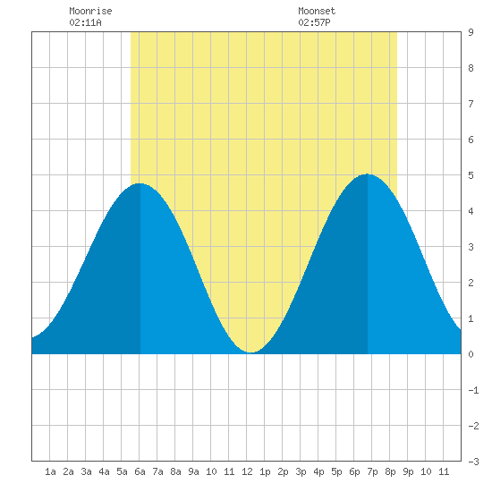Riggins Ditch tide chart for Monday, June 12, 2023
