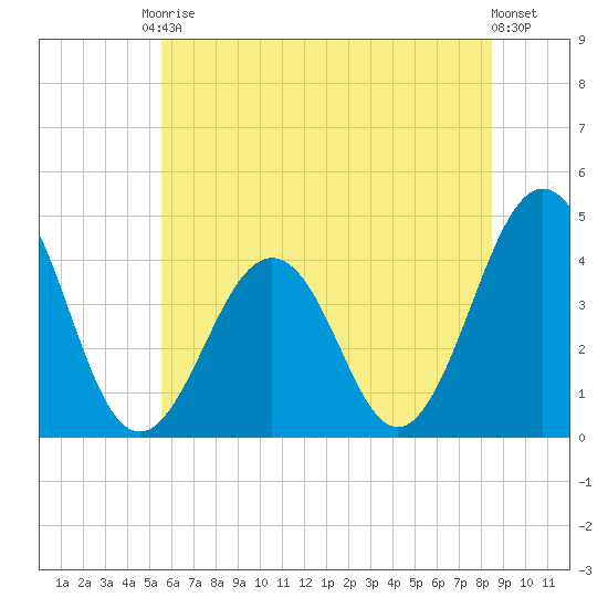 Riggins Ditch tide chart for Saturday, June 17, 2023