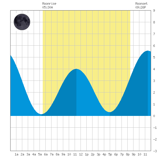 Riggins Ditch tide chart for Sunday, June 18, 2023