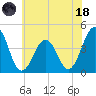 Riggins Ditch tide chart for Sunday, June 18, 2023