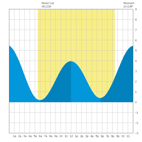 Riggins Ditch tide chart for Monday, June 19, 2023