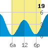 Riggins Ditch tide chart for Monday, June 19, 2023