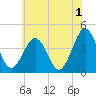 Riggins Ditch tide chart for Thursday, June 1, 2023