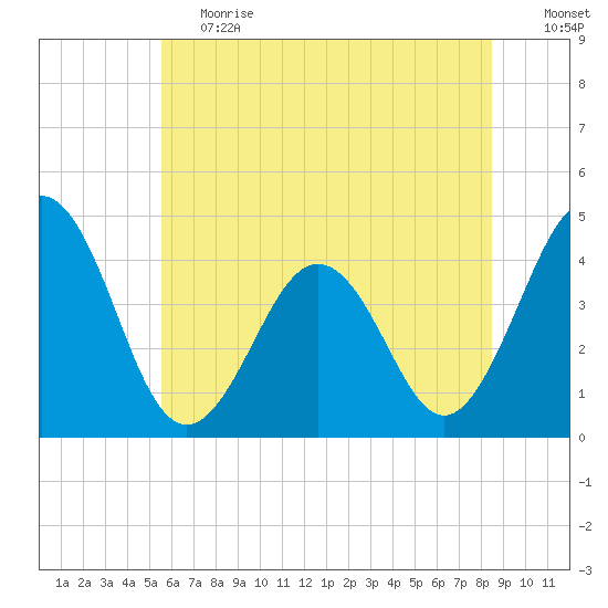 Riggins Ditch tide chart for Tuesday, June 20, 2023