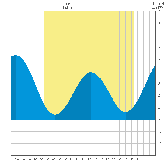 Riggins Ditch tide chart for Wednesday, June 21, 2023