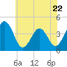 Riggins Ditch tide chart for Thursday, June 22, 2023