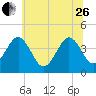 Riggins Ditch tide chart for Monday, June 26, 2023