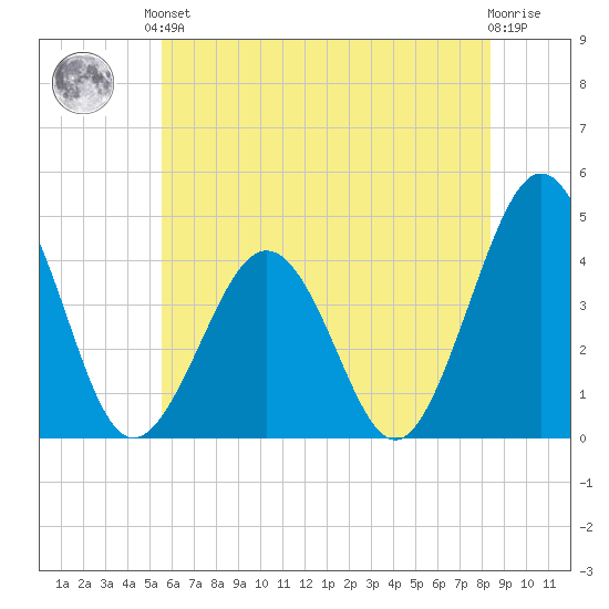 Riggins Ditch tide chart for Saturday, June 3, 2023