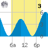 Riggins Ditch tide chart for Saturday, June 3, 2023