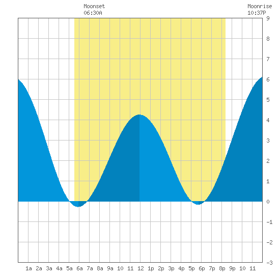 Riggins Ditch tide chart for Monday, June 5, 2023