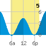Riggins Ditch tide chart for Monday, June 5, 2023