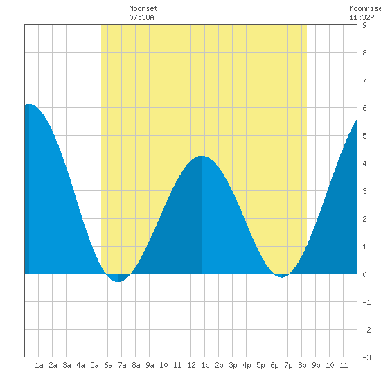 Riggins Ditch tide chart for Tuesday, June 6, 2023