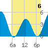 Riggins Ditch tide chart for Tuesday, June 6, 2023