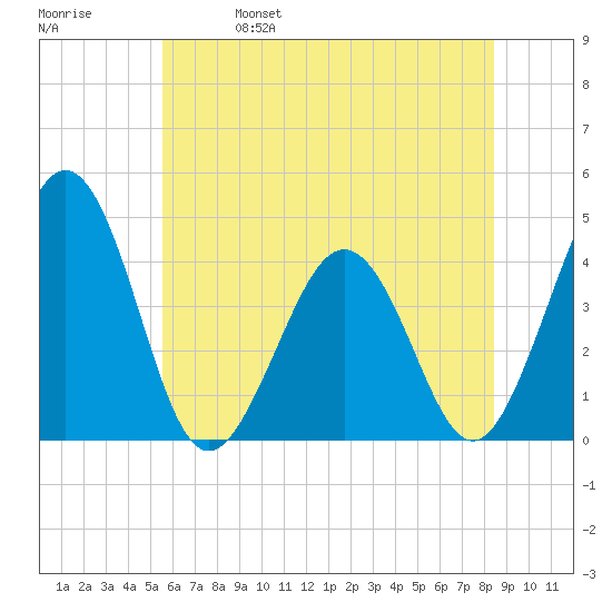 Riggins Ditch tide chart for Wednesday, June 7, 2023