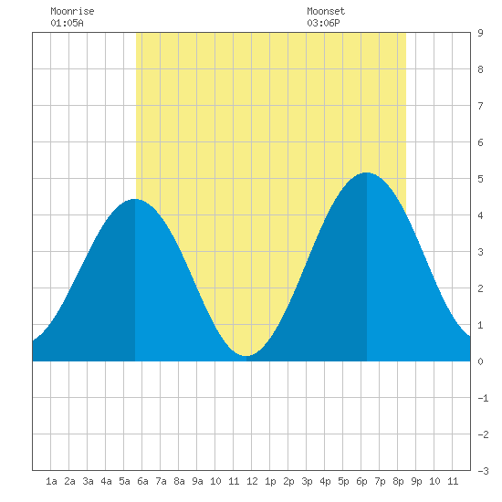 Riggins Ditch tide chart for Tuesday, July 11, 2023
