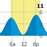 Riggins Ditch tide chart for Tuesday, July 11, 2023