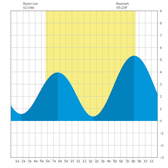 Riggins Ditch tide chart for Thursday, July 13, 2023