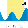 Riggins Ditch tide chart for Sunday, July 16, 2023
