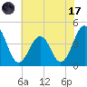 Riggins Ditch tide chart for Monday, July 17, 2023