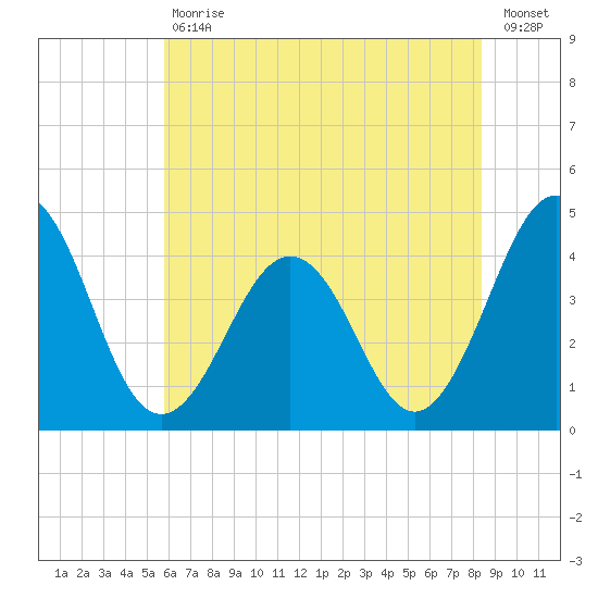 Riggins Ditch tide chart for Tuesday, July 18, 2023