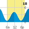 Riggins Ditch tide chart for Tuesday, July 18, 2023