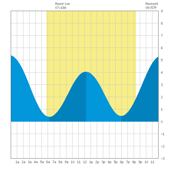 Riggins Ditch tide chart for Wednesday, July 19, 2023