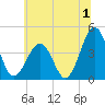 Riggins Ditch tide chart for Saturday, July 1, 2023