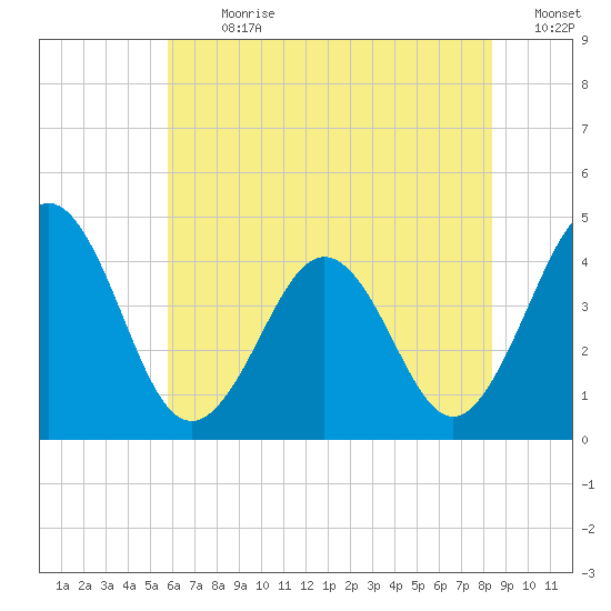 Riggins Ditch tide chart for Thursday, July 20, 2023