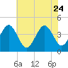 Riggins Ditch tide chart for Monday, July 24, 2023
