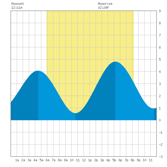 Riggins Ditch tide chart for Wednesday, July 26, 2023