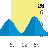 Riggins Ditch tide chart for Wednesday, July 26, 2023