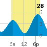 Riggins Ditch tide chart for Friday, July 28, 2023