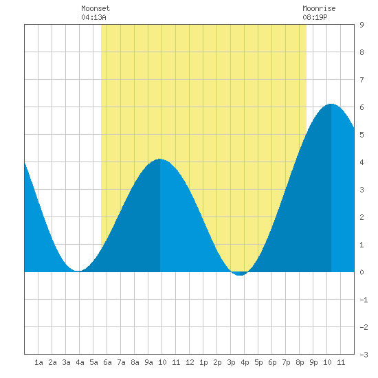 Riggins Ditch tide chart for Sunday, July 2, 2023