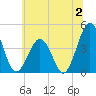 Riggins Ditch tide chart for Sunday, July 2, 2023
