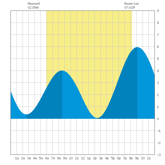 Riggins Ditch tide chart for Sunday, July 30, 2023