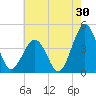 Riggins Ditch tide chart for Sunday, July 30, 2023