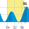 Riggins Ditch tide chart for Monday, July 31, 2023