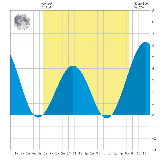 Riggins Ditch tide chart for Monday, July 3, 2023