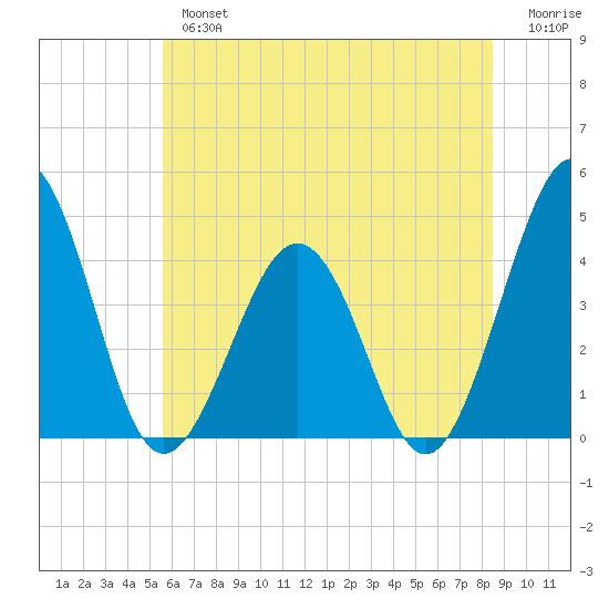 Riggins Ditch tide chart for Tuesday, July 4, 2023