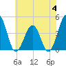 Riggins Ditch tide chart for Tuesday, July 4, 2023