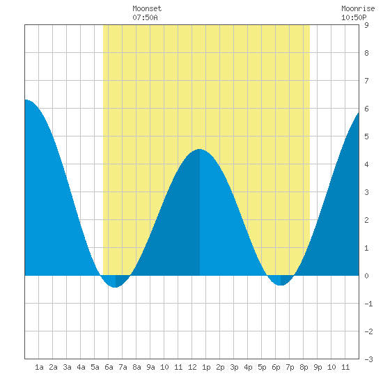 Riggins Ditch tide chart for Wednesday, July 5, 2023