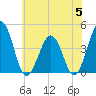 Riggins Ditch tide chart for Wednesday, July 5, 2023