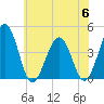 Riggins Ditch tide chart for Thursday, July 6, 2023