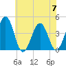 Riggins Ditch tide chart for Friday, July 7, 2023