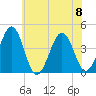 Riggins Ditch tide chart for Saturday, July 8, 2023