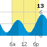 Riggins Ditch tide chart for Sunday, August 13, 2023